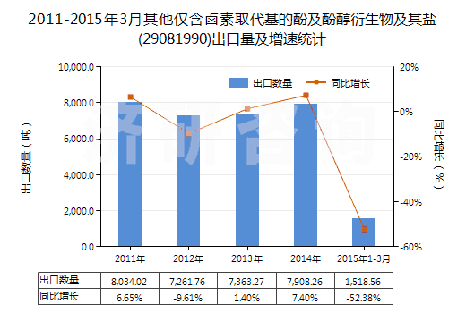 2011-2015年3月其他僅含鹵素取代基的酚及酚醇衍生物及其鹽(29081990)出口量及增速統(tǒng)計(jì)